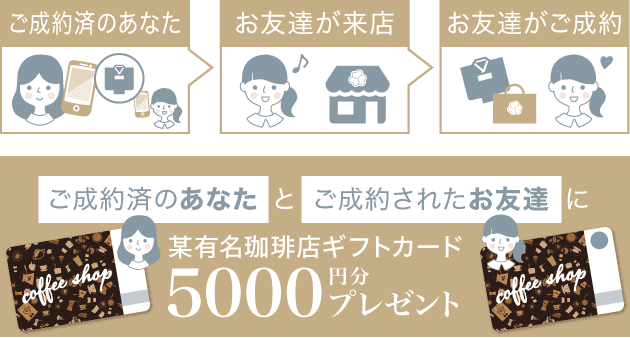 「ご成約済のあなた」と「ご成約されたお友達」に、某有名珈琲店ギフトカード5000円分プレゼントのイメージ図